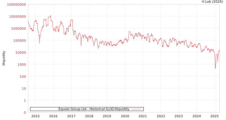 graph of Equals Group Ltd ILLIQ-HIST