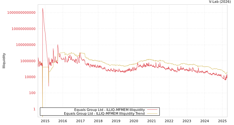 graph of Equals Group Ltd ILLIQ-MFMEM