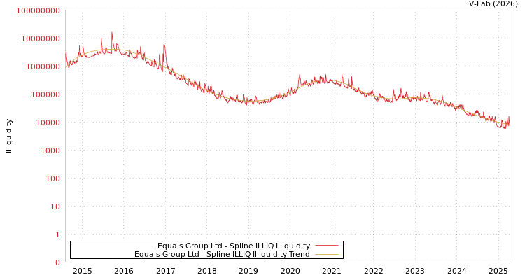 graph of Equals Group Ltd ILLIQ-SMEM