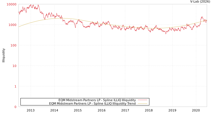 graph of EQM Midstream Partners LP ILLIQ-SMEM
