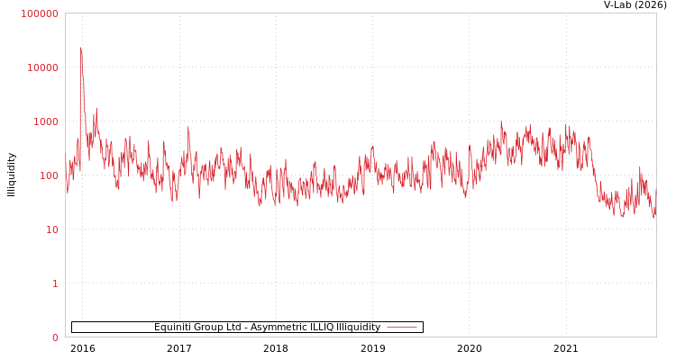 graph of Equiniti Group Ltd ILLIQ-AMEM