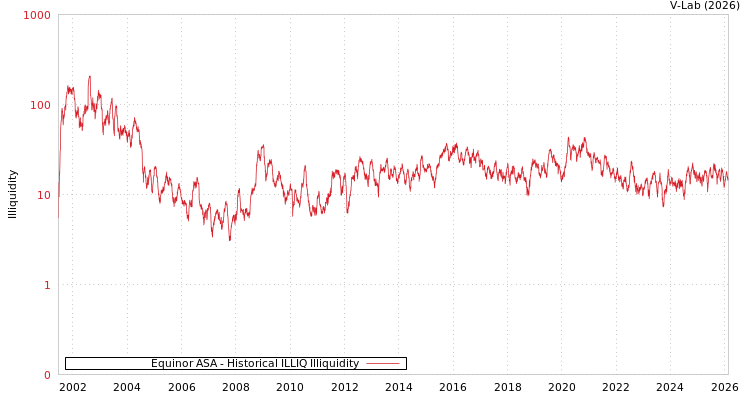 graph of Equinor ASA ILLIQ-HIST