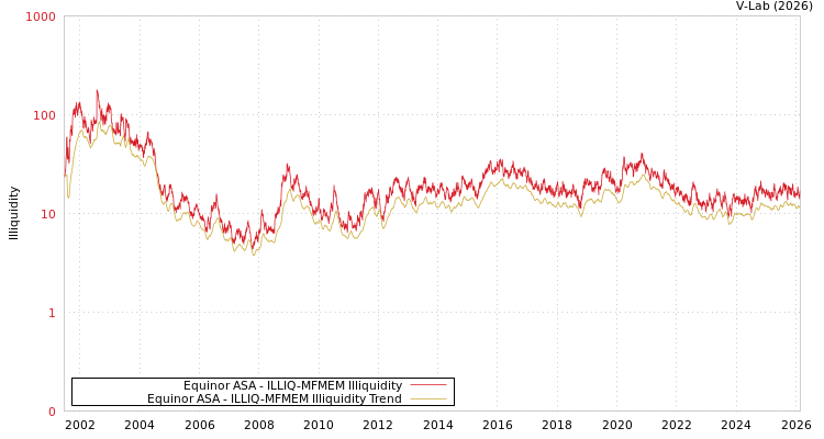 graph of Equinor ASA ILLIQ-MFMEM