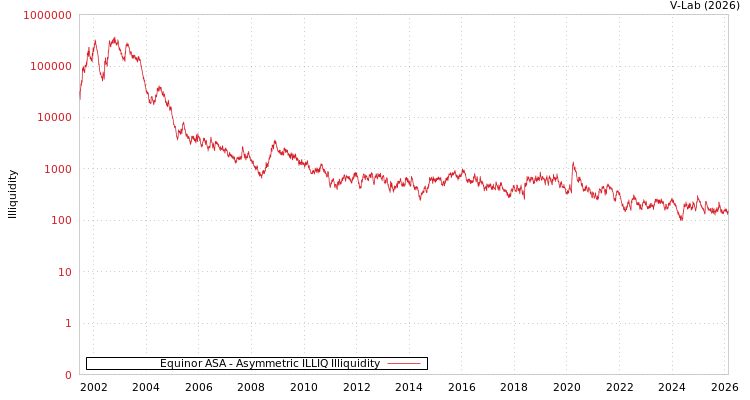 graph of Equinor ASA ILLIQ-AMEM