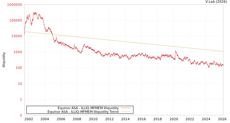 graph of Equinor ASA ILLIQ-MFMEM