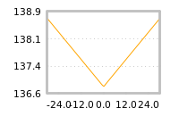 Impact of return on liquidity tomorrow