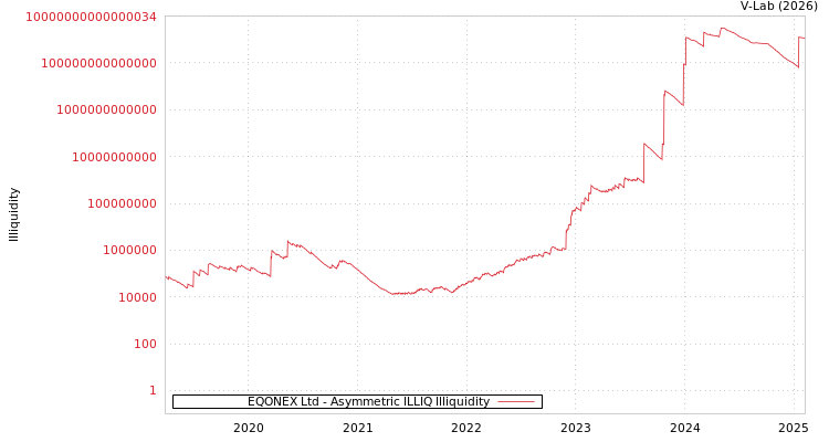graph of EQONEX Ltd ILLIQ-AMEM