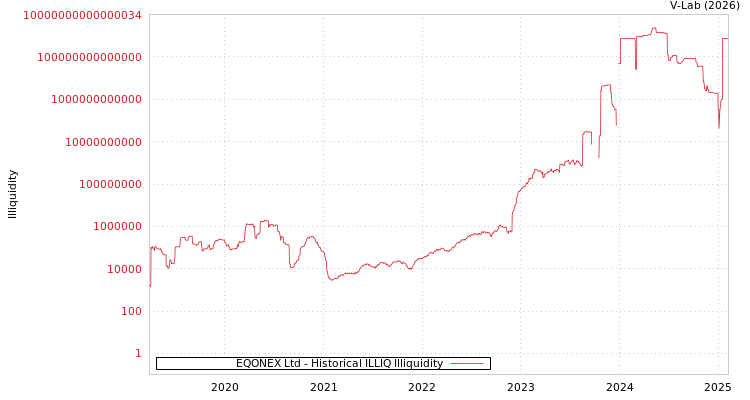 graph of EQONEX Ltd ILLIQ-HIST