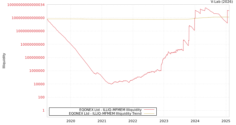 graph of EQONEX Ltd ILLIQ-MFMEM