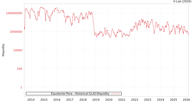 graph of Equatorial Para ILLIQ-HIST