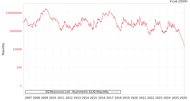 graph of EQ Resources Ltd ILLIQ-AMEM