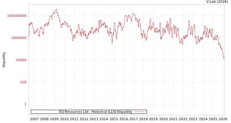 graph of EQ Resources Ltd ILLIQ-HIST