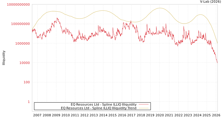 graph of EQ Resources Ltd ILLIQ-SMEM