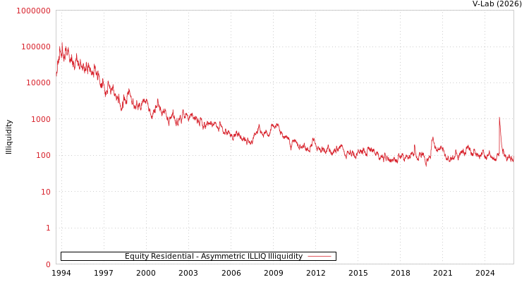 graph of 美国资产住宅 ILLIQ-AMEM