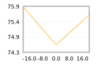 Impact of return on liquidity tomorrow