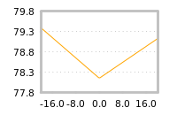 Impact of return on liquidity tomorrow