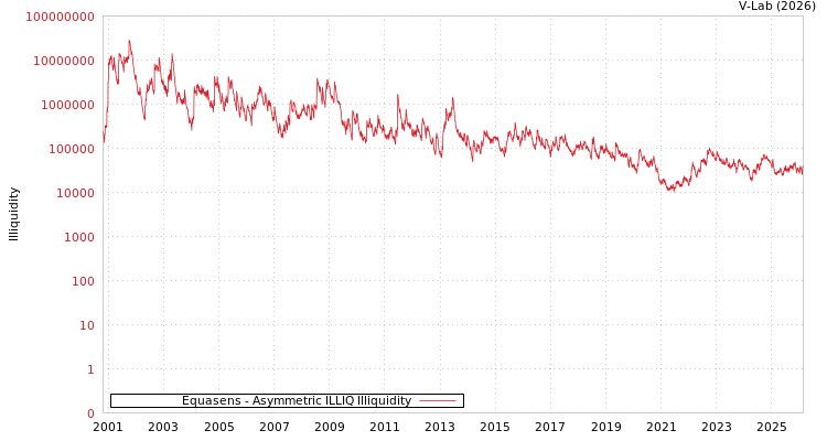 graph of Equasens ILLIQ-AMEM