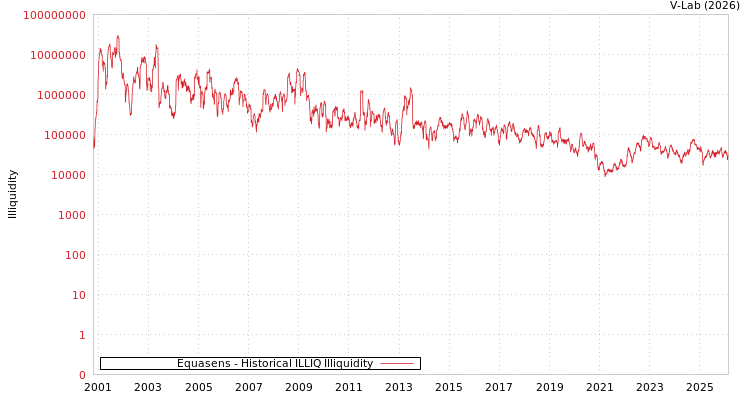 graph of Equasens ILLIQ-HIST