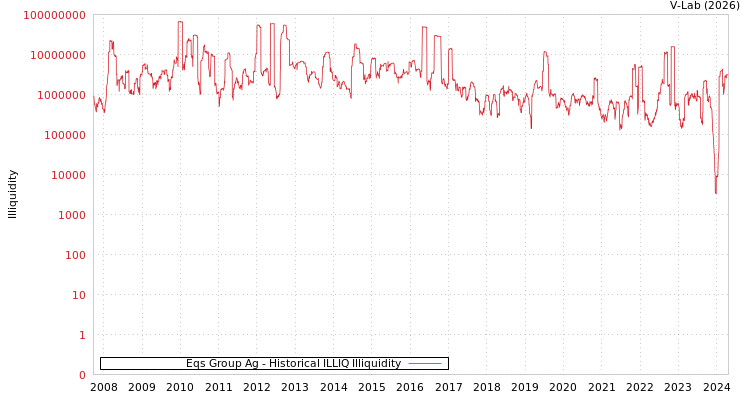 graph of Eqs Group Ag ILLIQ-HIST