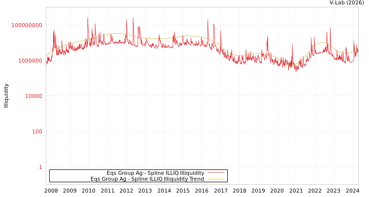 graph of Eqs Group Ag ILLIQ-SMEM