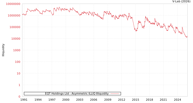 graph of EQT Holdings Ltd ILLIQ-AMEM