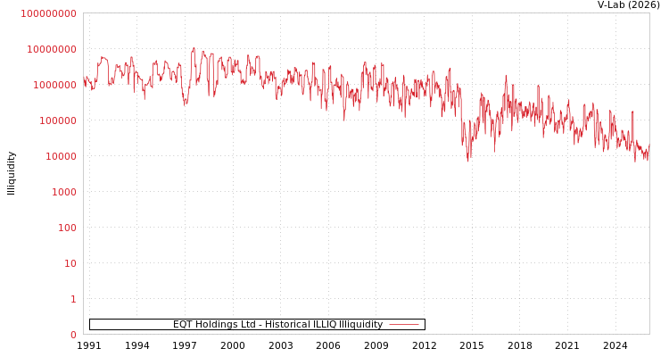 graph of EQT Holdings Ltd ILLIQ-HIST
