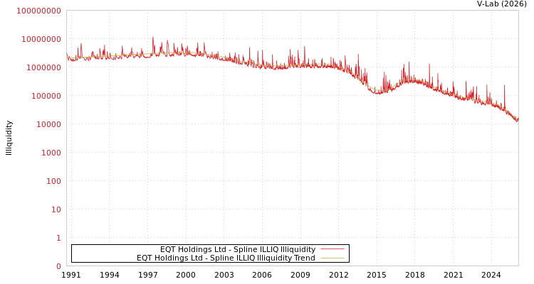 graph of EQT Holdings Ltd ILLIQ-SMEM
