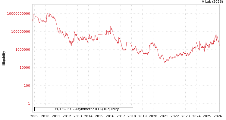 graph of EQTEC PLC ILLIQ-AMEM