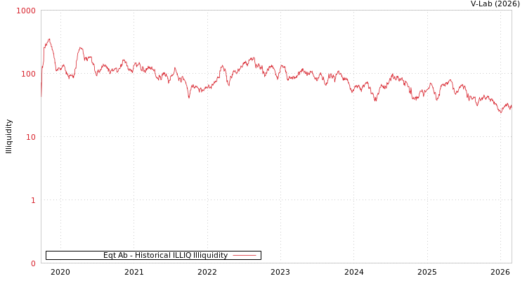 graph of Eqt Ab ILLIQ-HIST