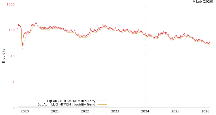 graph of Eqt Ab ILLIQ-MFMEM