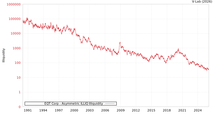 graph of EQT Corp ILLIQ-AMEM