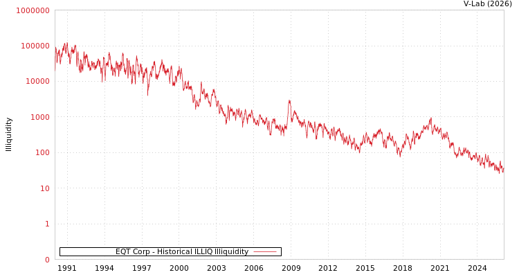 graph of EQT Corp ILLIQ-HIST