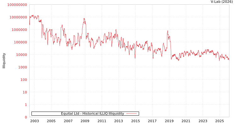 graph of Equital Ltd ILLIQ-HIST