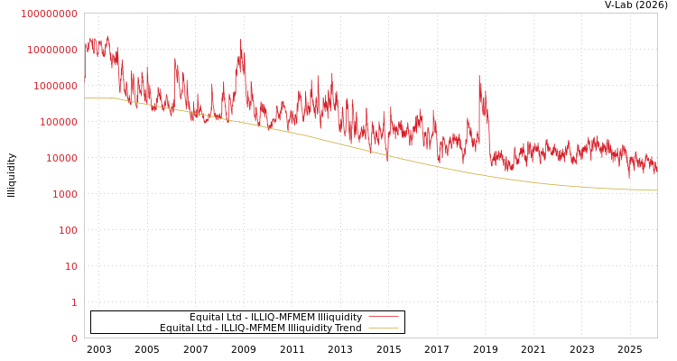 graph of Equital Ltd ILLIQ-MFMEM