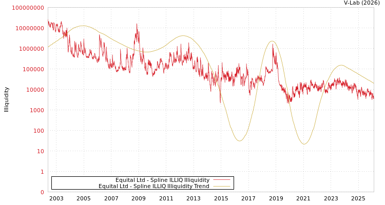 graph of Equital Ltd ILLIQ-SMEM