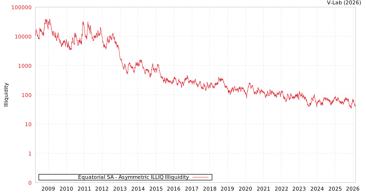 graph of Equatorial SA ILLIQ-AMEM