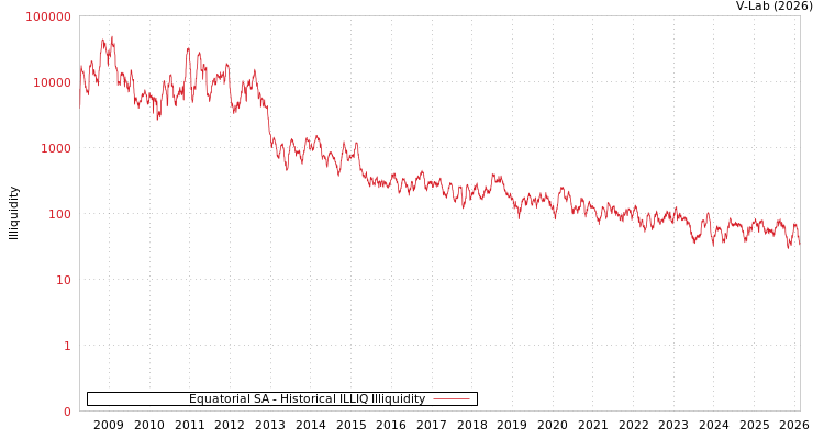 graph of Equatorial SA ILLIQ-HIST