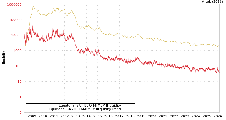 graph of Equatorial SA ILLIQ-MFMEM