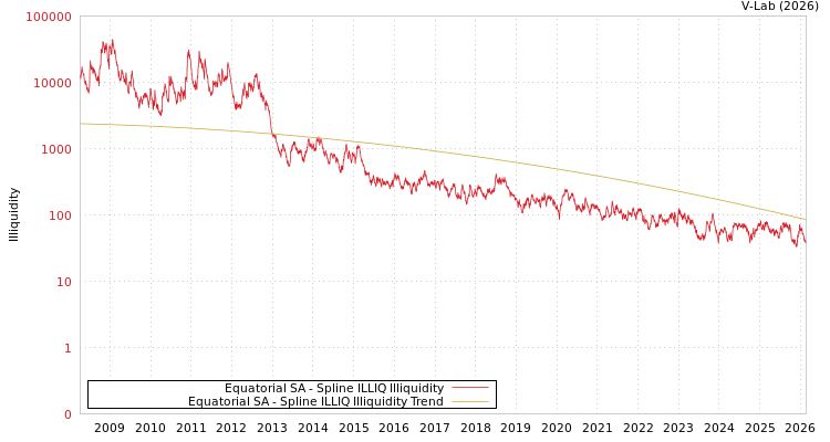 graph of Equatorial SA ILLIQ-SMEM