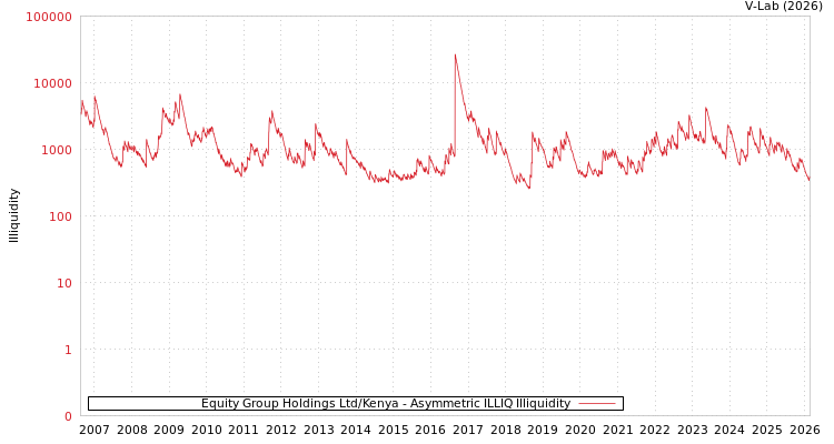 graph of Equity Group Holdings Ltd/Kenya ILLIQ-AMEM