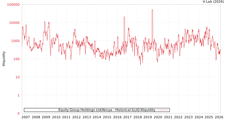 graph of Equity Group Holdings Ltd/Kenya ILLIQ-HIST