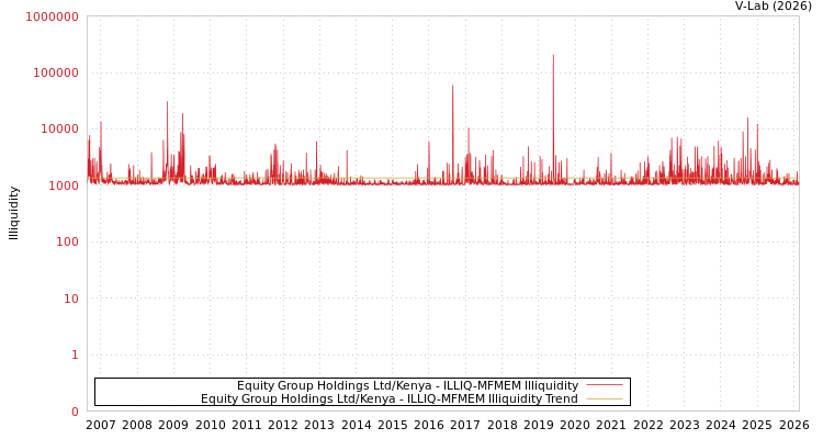 graph of Equity Group Holdings Ltd/Kenya ILLIQ-MFMEM