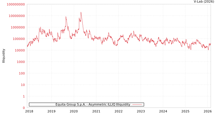 graph of Equita Group S.p.A. ILLIQ-AMEM