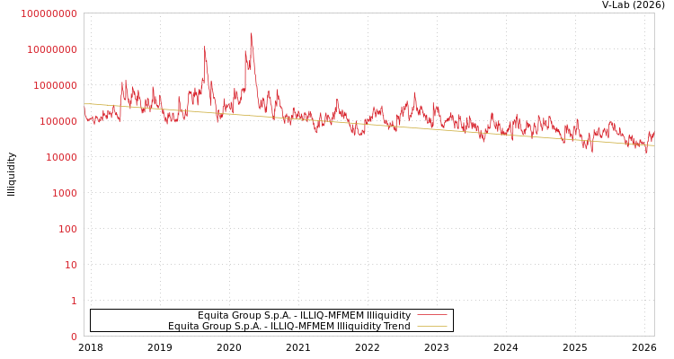 graph of Equita Group S.p.A. ILLIQ-MFMEM