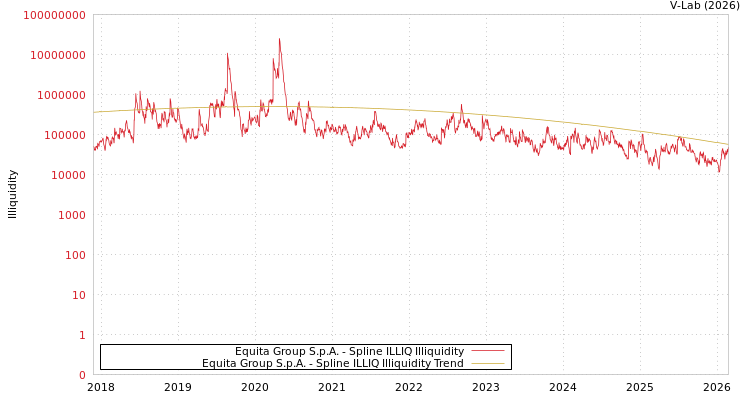 graph of Equita Group S.p.A. ILLIQ-SMEM