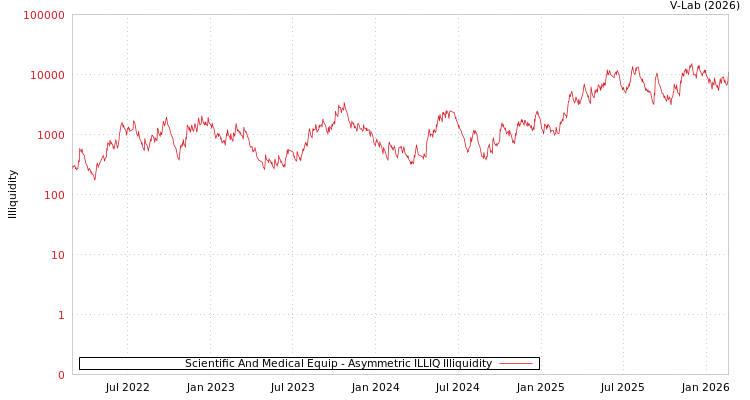 graph of Scientific And Medical Equip ILLIQ-AMEM