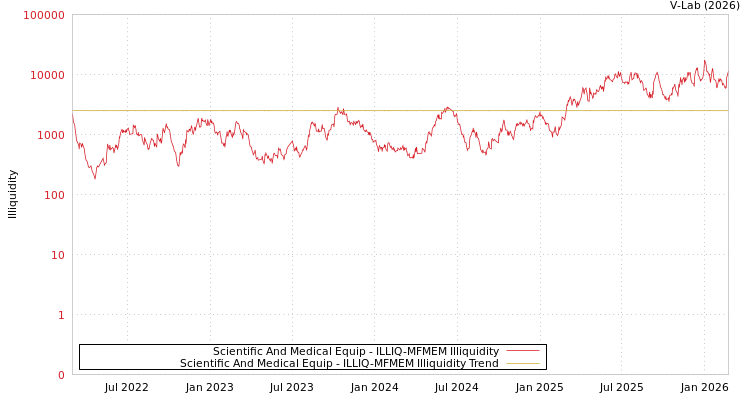 graph of Scientific And Medical Equip ILLIQ-MFMEM