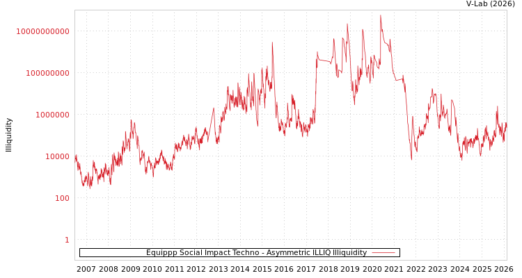 graph of Equippp Social Impact Techno ILLIQ-AMEM