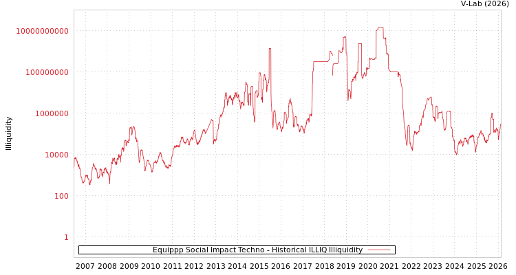 graph of Equippp Social Impact Techno ILLIQ-HIST