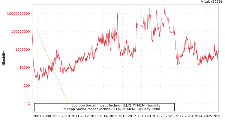 graph of Equippp Social Impact Techno ILLIQ-MFMEM